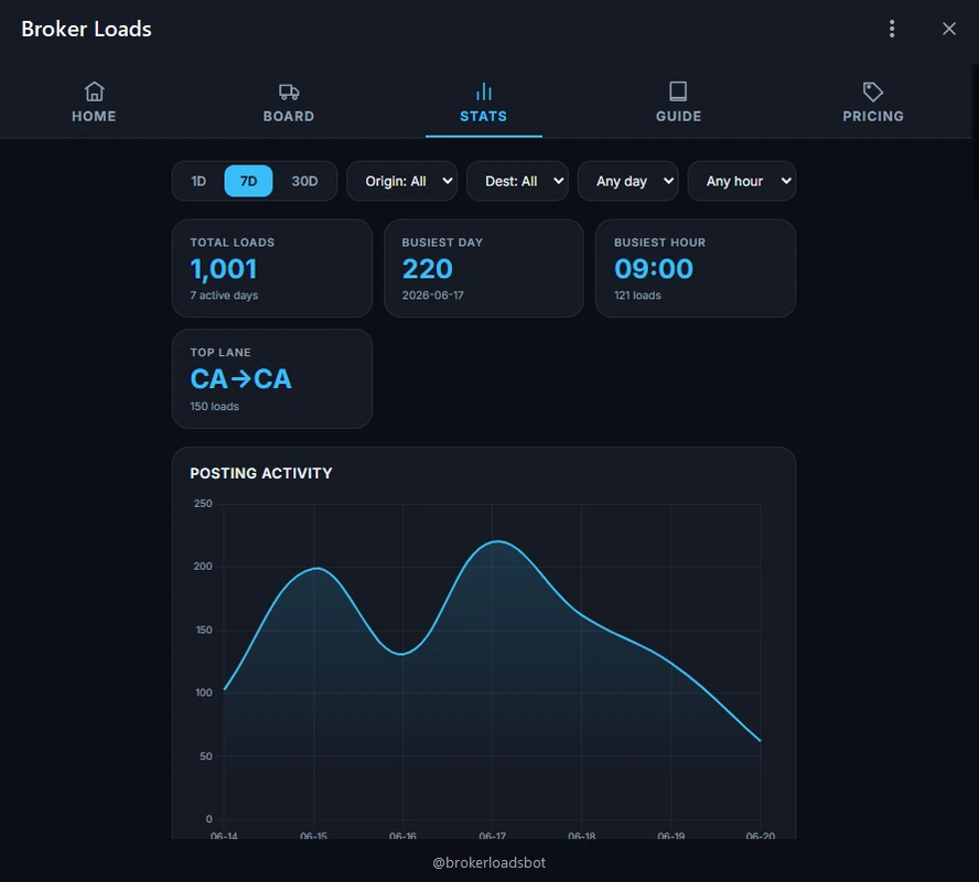 BrokerLoadsBot statistics dashboard